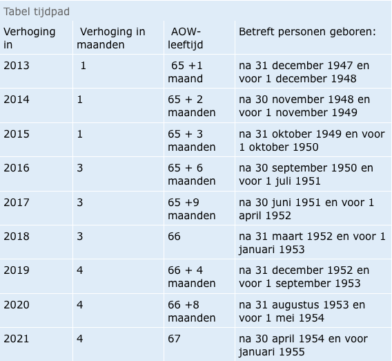 AOW-leeftijd Versneld Omhoog - Ambtenarensalaris.nl