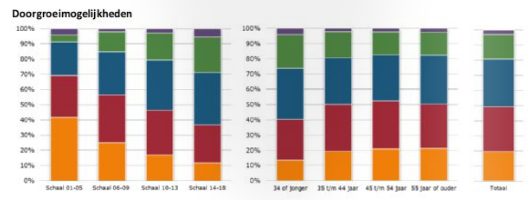 onderzoek-rijksambtenaren_doorgroeimogelijkheden