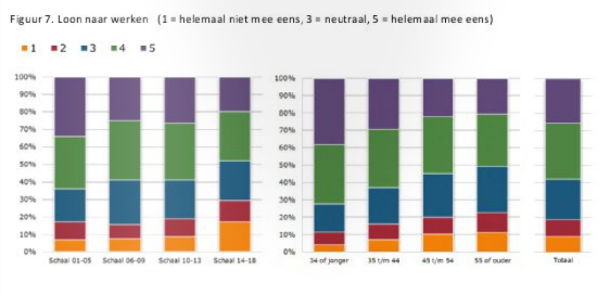 onderzoek-rijksambtenaren_loon-naar-werken